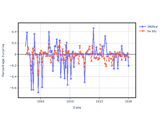 Conditional forecasting