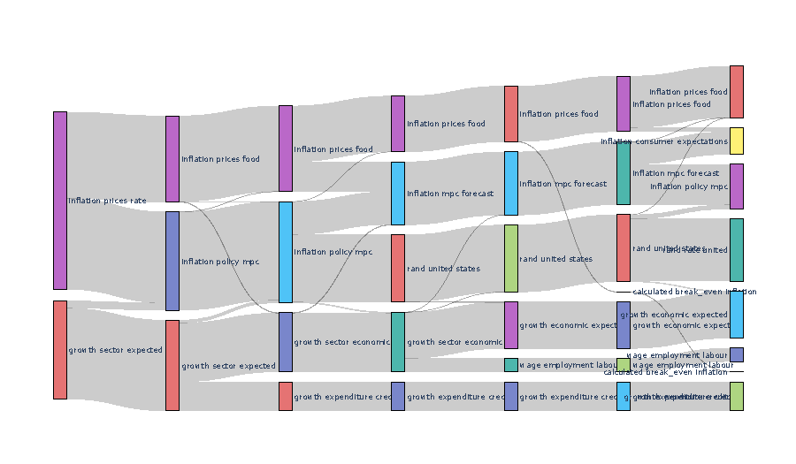 Conditional forecasting