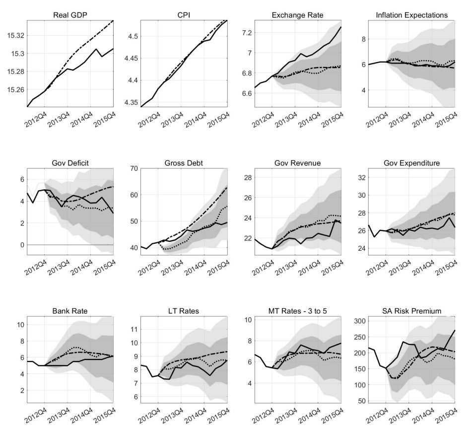 Conditional forecasting